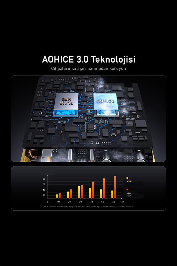 Magcube 3-Port 140W GaN+ Fast Charger 7
