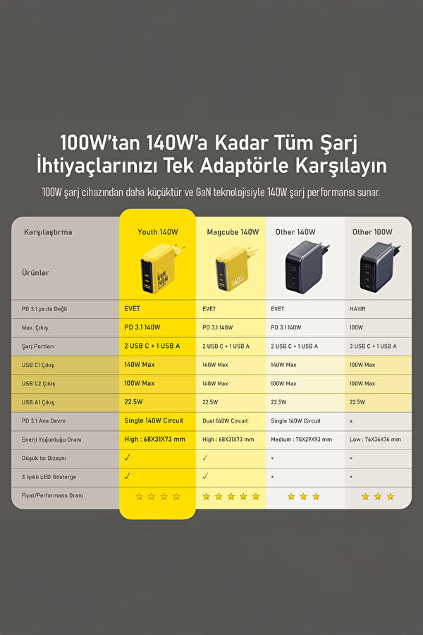 Youth 3-Port 140W GaN Fast Charger 8